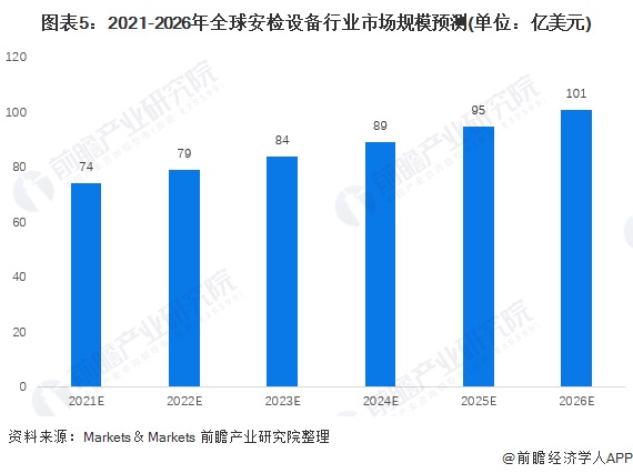 2022年全球安检设备行业市场规模与发展前景分析