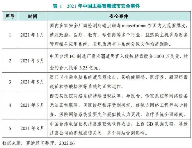 重磅：数字城市网络安全指数2022发布