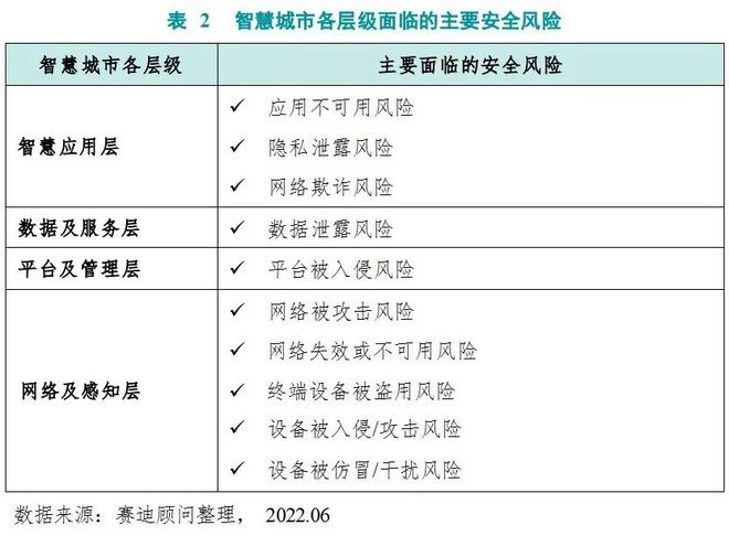 重磅：数字城市网络安全指数2022发布