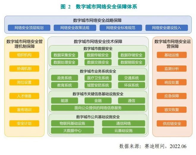 重磅：数字城市网络安全指数2022发布