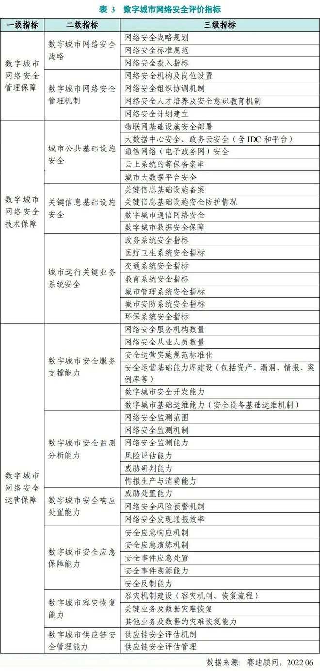 重磅：数字城市网络安全指数2022发布