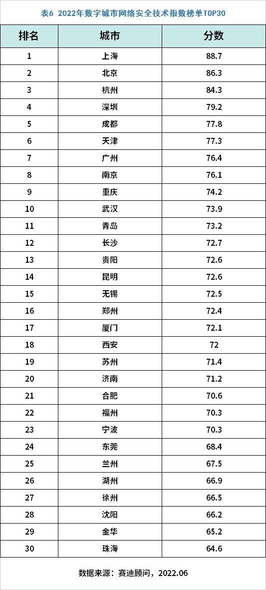 重磅：数字城市网络安全指数2022发布