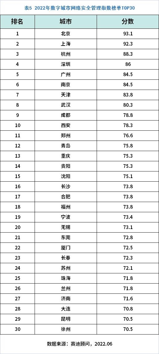 重磅：数字城市网络安全指数2022发布