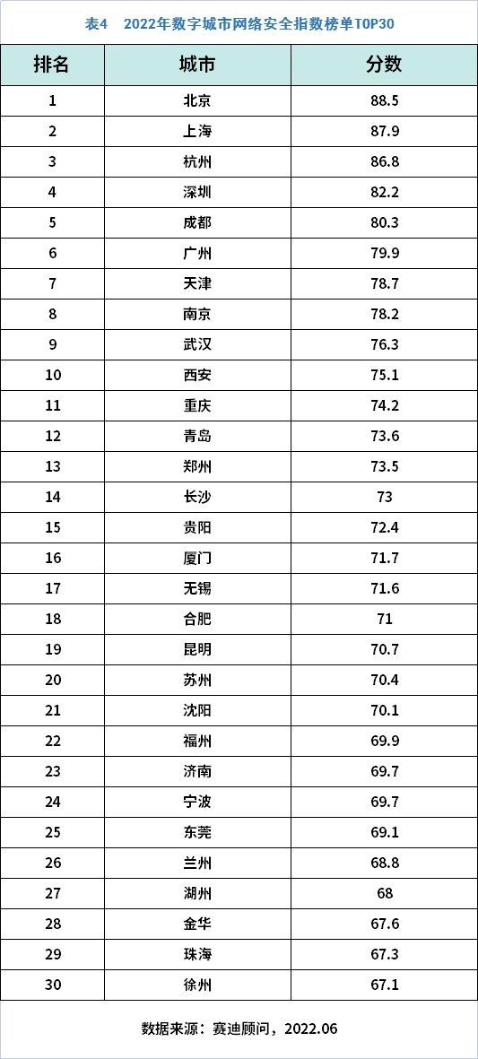 重磅：数字城市网络安全指数2022发布