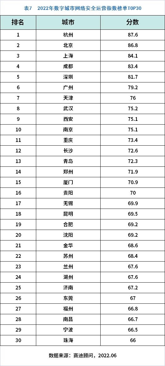 重磅：数字城市网络安全指数2022发布