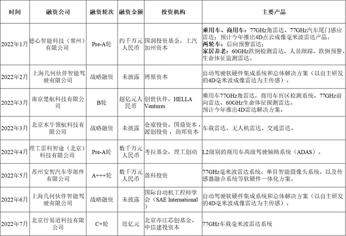 2022上半年，国内毫米波雷达投资持续火热