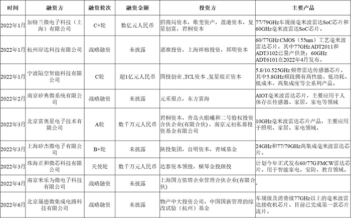 2022上半年，国内毫米波雷达投资持续火热