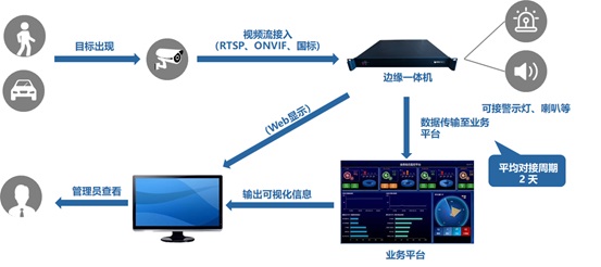 算法知异常，AI护安全丨千方交通事件一体机