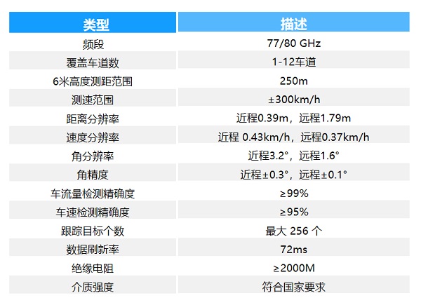 全天候“算无遗漏”丨千方广域雷达微波检测器