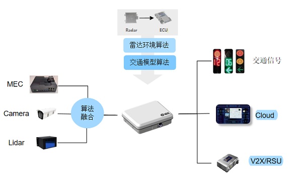 全天候“算无遗漏”丨千方广域雷达微波检测器