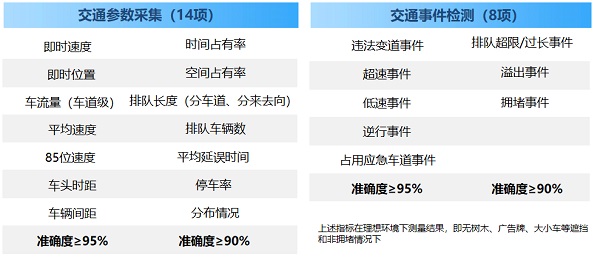 全天候“算无遗漏”丨千方广域雷达微波检测器