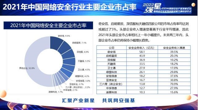 “2022年中国网络安全企业50强”榜单发布