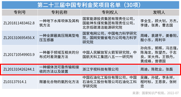 中国专利金奖！宇视摘取“皇冠上的明珠”