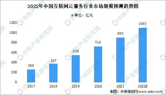 2022年互联网云服务市场规模及发展机遇预测分析