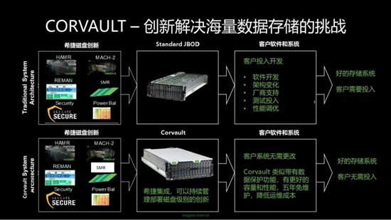 从医疗到超算希捷Exos CORVAULT赋能各行业海量数据存储需求