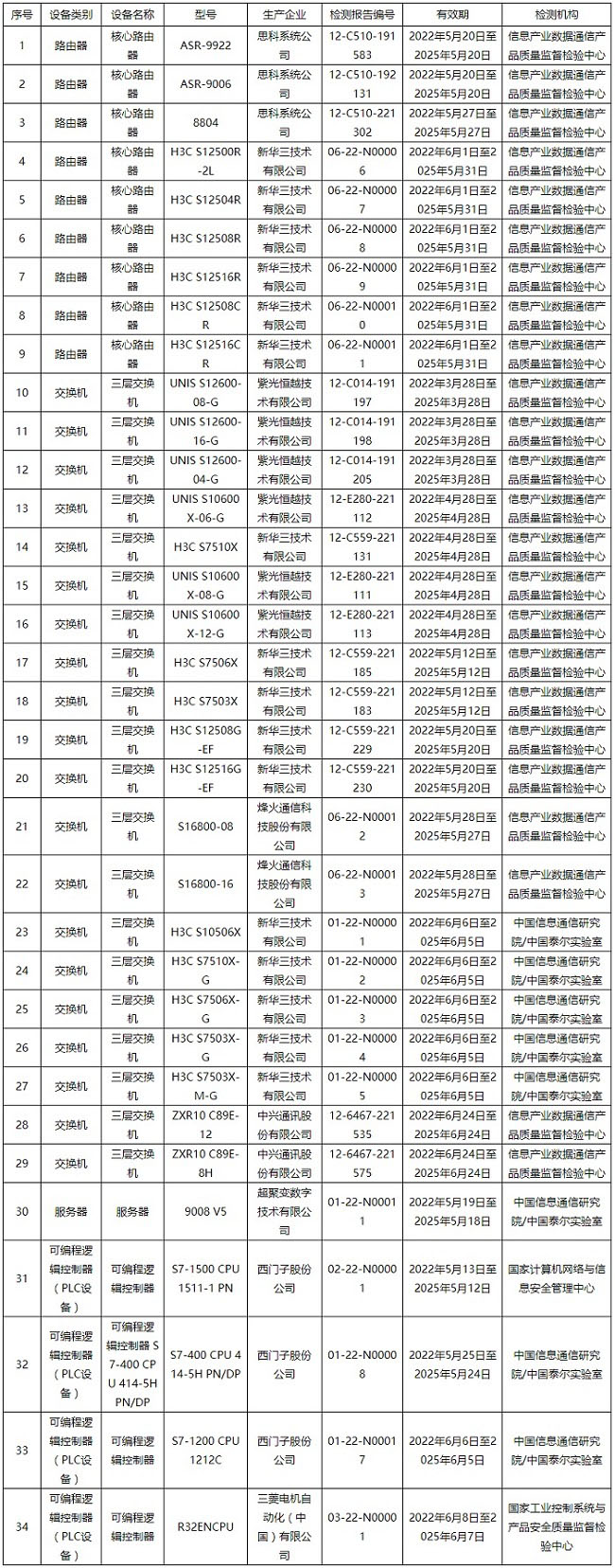 网络关键设备安全检测结果（第6批）