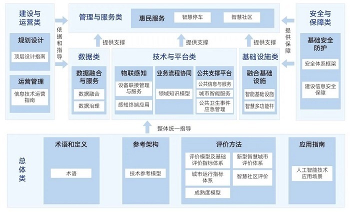 《智慧城市国家标准应用实施报告（1.0版）》及应用实施案例正式发布