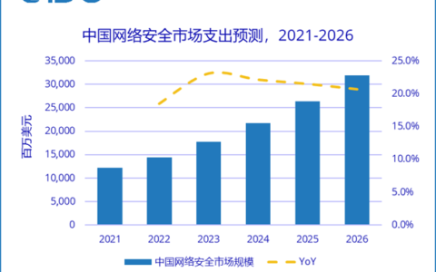 IDC:2026年中国网络安全IT支出规模将达318.6亿美元