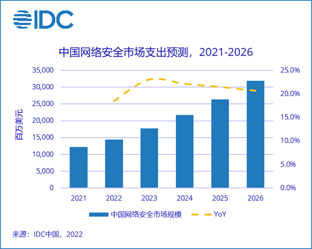 IDC:2026年中国网络安全IT支出规模将达318.6亿美元