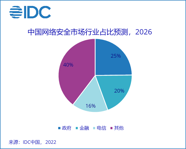 IDC:2026年中国网络安全IT支出规模将达318.6亿美元