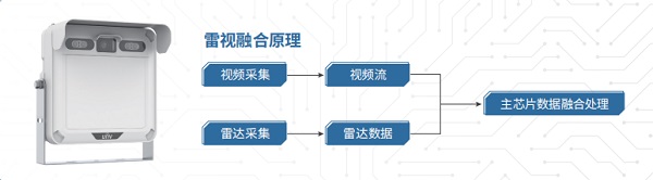 1+1>2丨雷视融合，全天候超视距精准感知