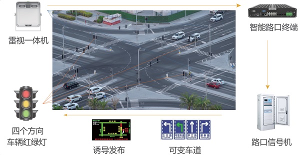 1+1>2丨雷视融合，全天候超视距精准感知