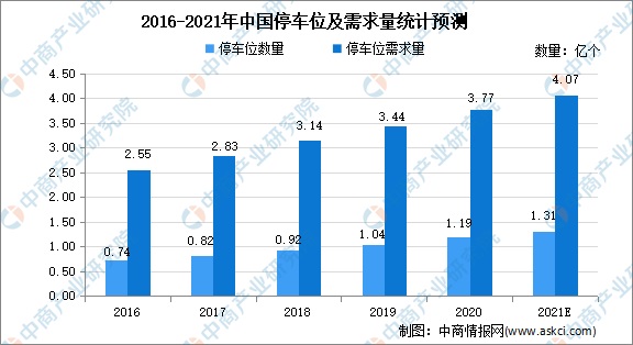 2022年中国智慧停车行业发展现状及前景分析