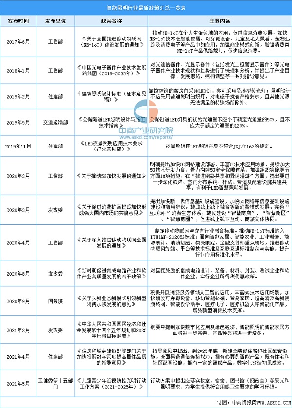 2022年中国智能照明行业相关政策汇总一览