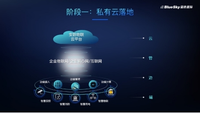 高燃回顾｜蓝色星际分享企业级安防物联平台私有化及演进