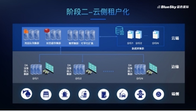 高燃回顾｜蓝色星际分享企业级安防物联平台私有化及演进