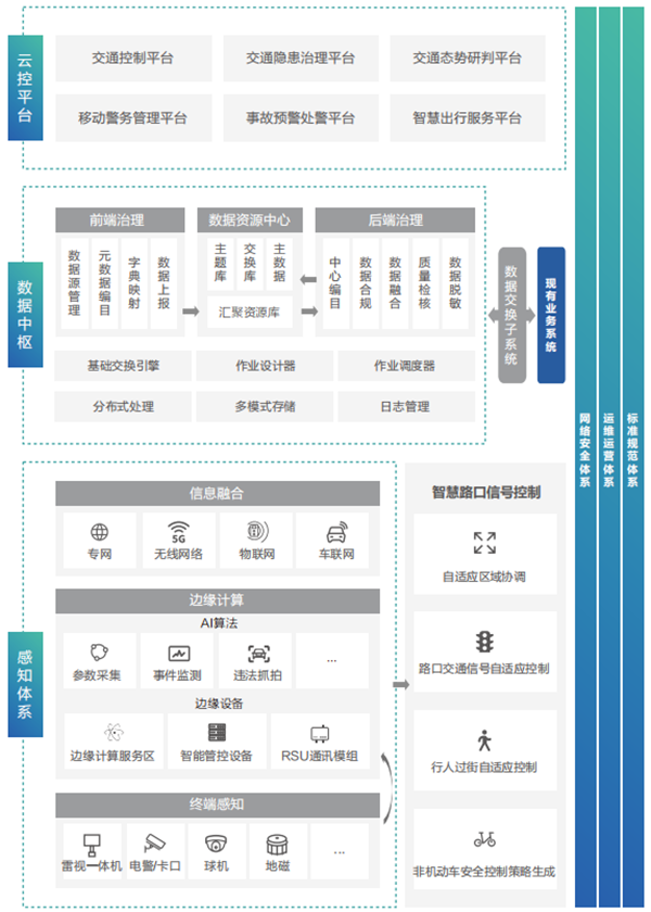 智慧交通应用 | 银江基于“云-边-端”的智慧路口