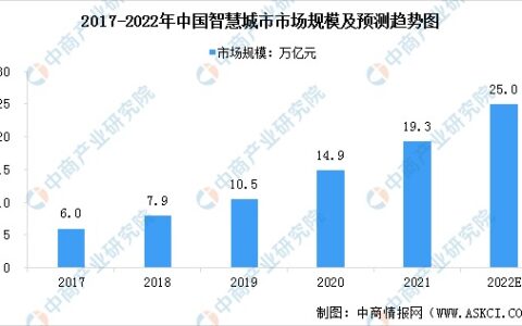 2022年中国智慧城市市场规模快速增长