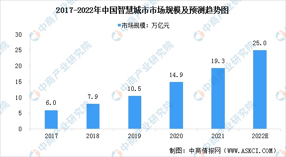 2022年中国智慧城市市场规模快速增长