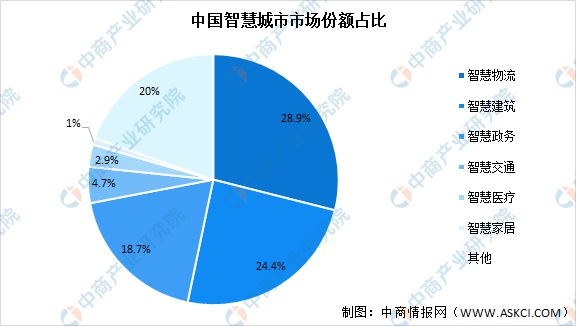 2022年中国智慧城市市场规模快速增长