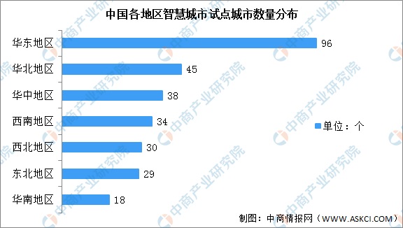 2022年中国智慧城市市场规模快速增长