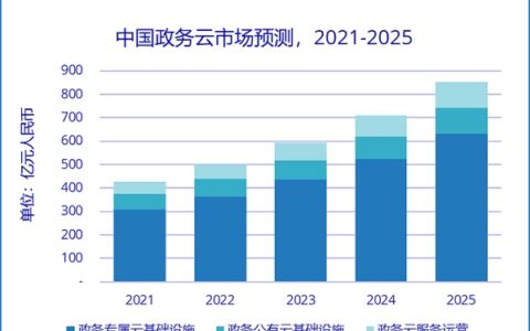 IDC：市场潜力巨大，中国政务云市场增长势头强劲