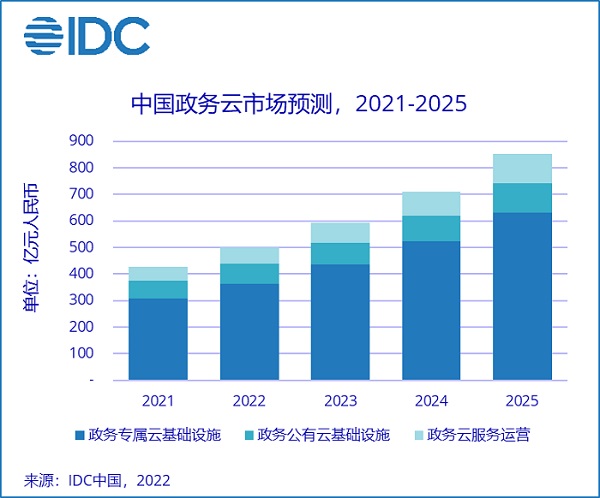 IDC：市场潜力巨大，中国政务云市场增长势头强劲