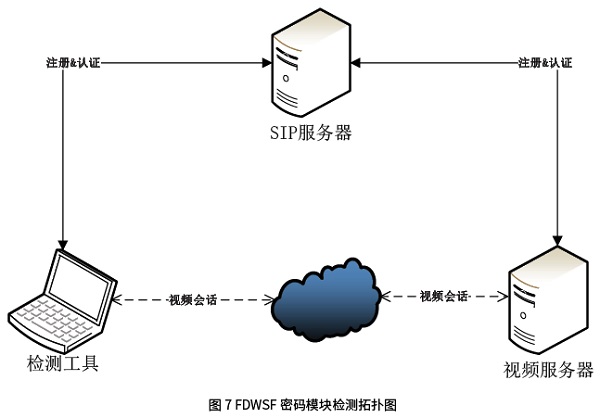 公共安全视频密码算法检测工具的设计与实现