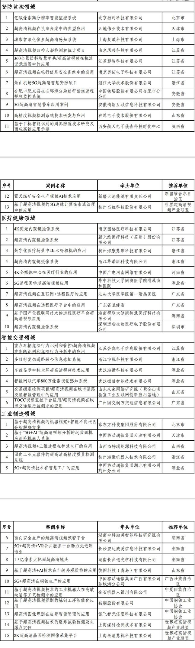 两部门公布超高清视频典型应用案例名单 多家安防企业入围