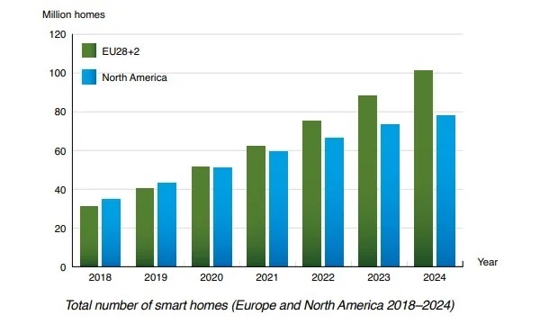2024年欧洲和北美智能家居数量将达到1.79亿