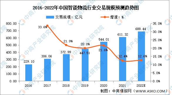 2022年中国智能物流行业市场现状及发展前景预测分析