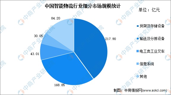 2022年中国智能物流行业市场现状及发展前景预测分析