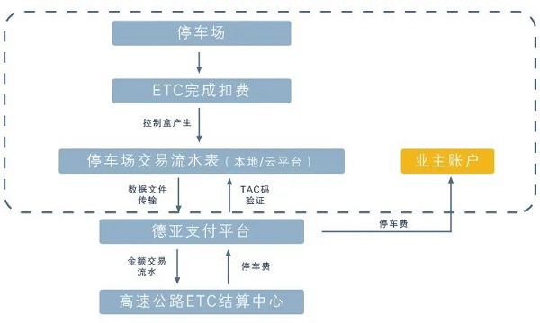 德亚 | ETC无感支付，让停车变得更简单