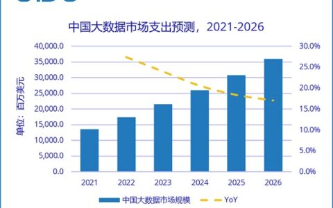 IDC：2026年中国大数据总体市场规模将超359亿美元