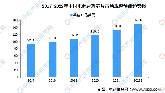 2022年中国模拟芯片行业市场规模及细分市场分析