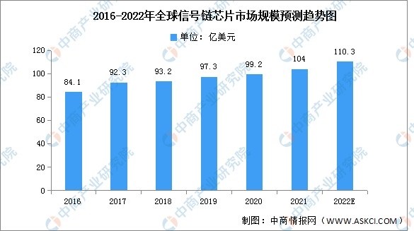 2022年中国模拟芯片行业市场规模及细分市场分析