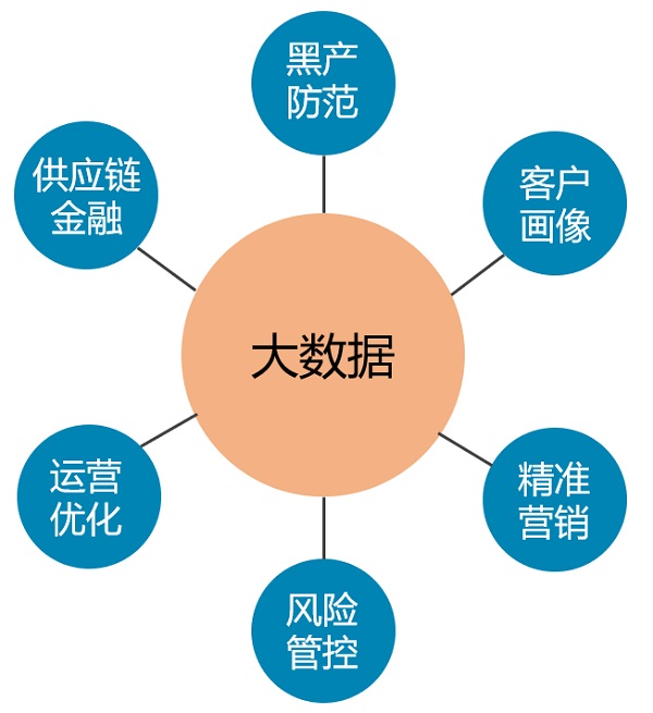 大数据技术在金融行业的应用与安全风险管理