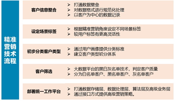 大数据技术在金融行业的应用与安全风险管理