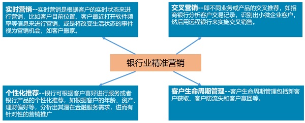 大数据技术在金融行业的应用与安全风险管理