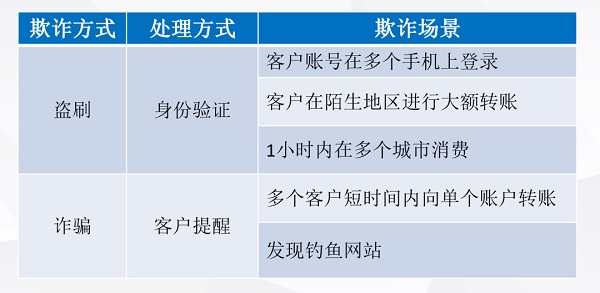 大数据技术在金融行业的应用与安全风险管理